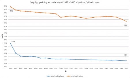 Søguligt greining av miðal styrki 1992 - 2015 - Spiritus / øll seld vøra